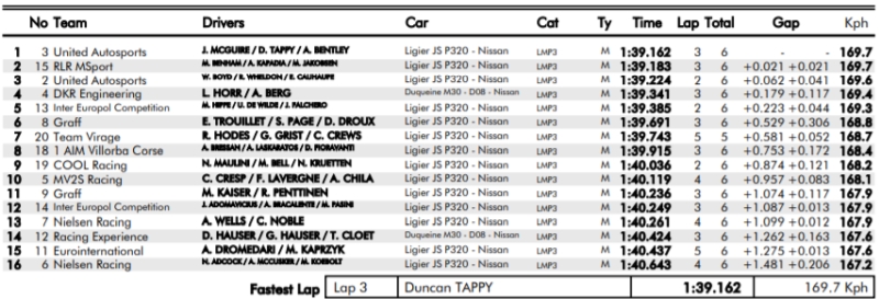 wyniki lmp3 2021 barcelona elms