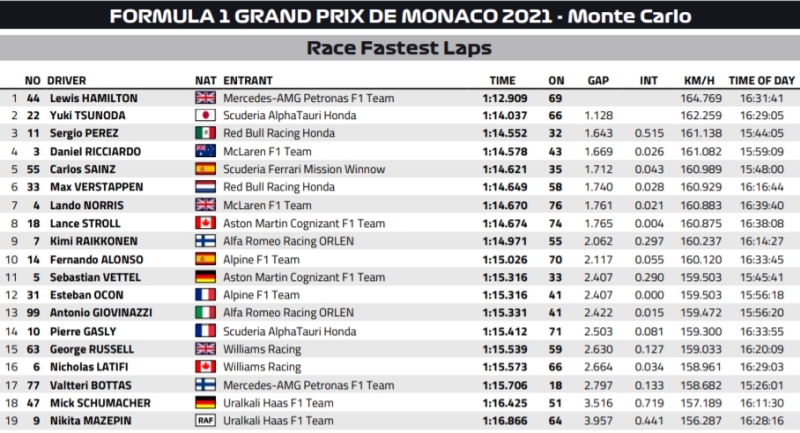 best lapy monako 2021