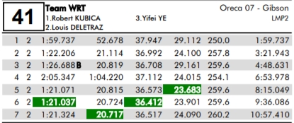 WRT wszystkie okrążenia RBR ring