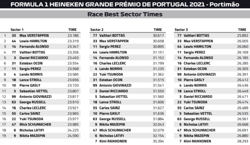 najlepsze czasy sektorów portugalia