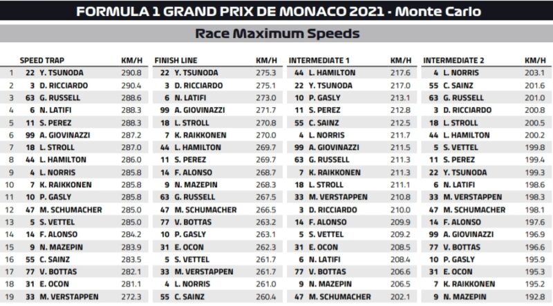 najwyższe prędkości monako 2021
