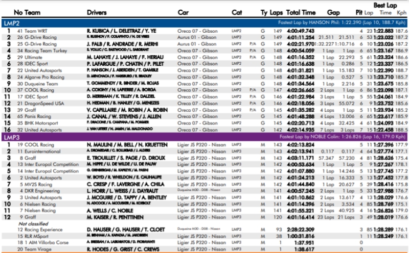wyniki 4h red bull ring elms kubica
