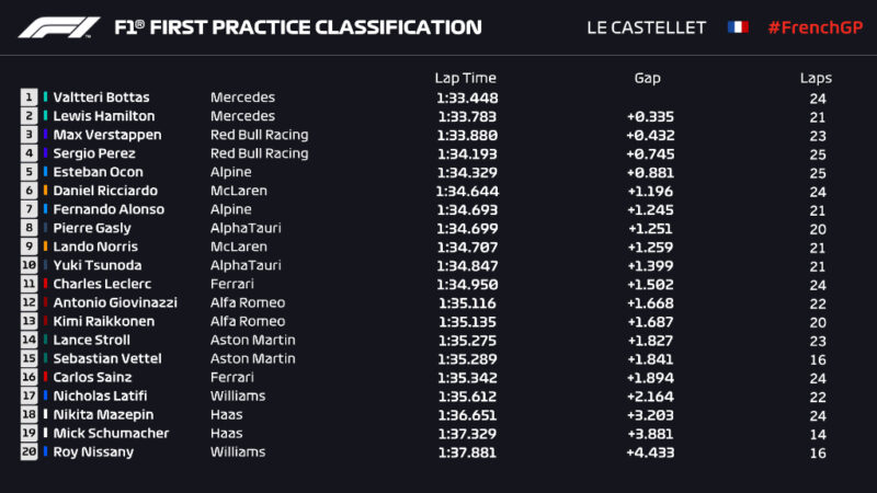 Wyniki 1 treningu GP Francji 2021