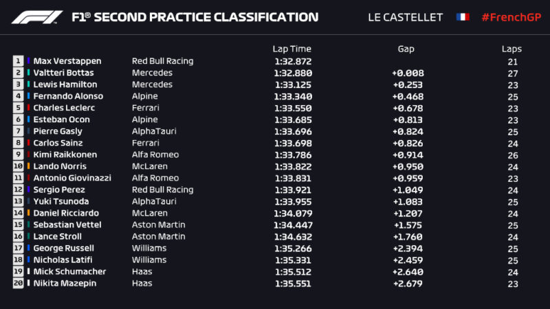 Wyniki drugiego treningu GP Francji 2021