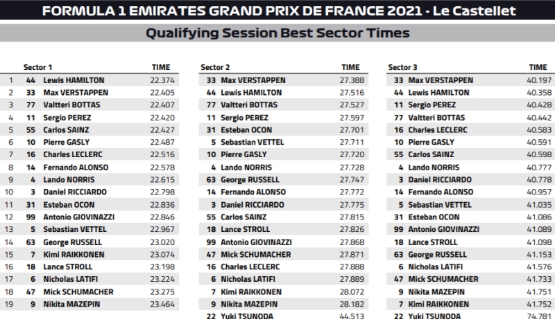 sektory kwalifikacje paul ricard