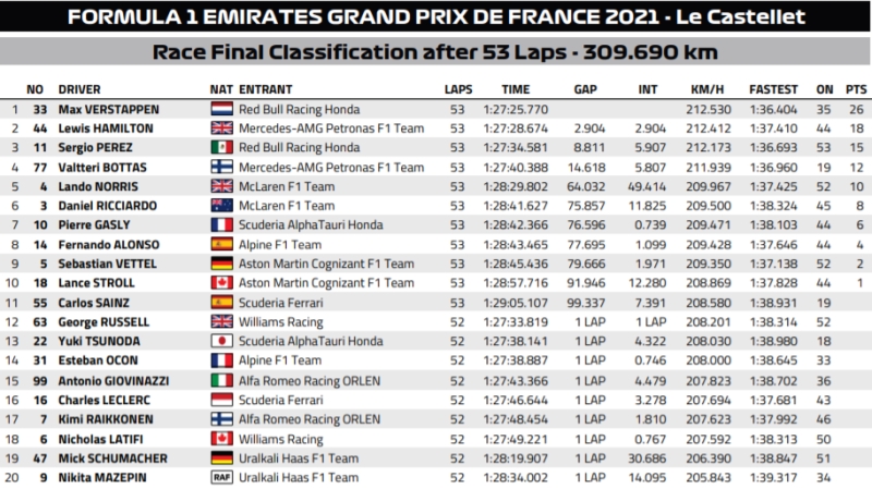 wyniki gp francji 2021