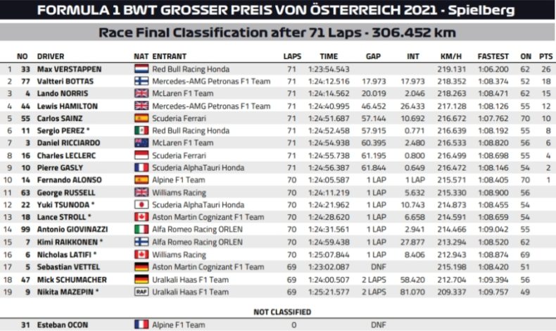 Wyniki GP Austrii 2021