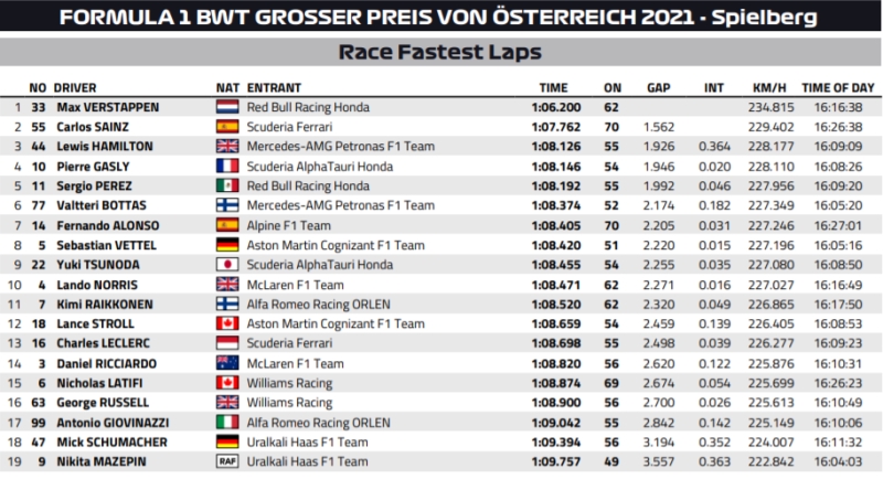 best lap 2021 austria