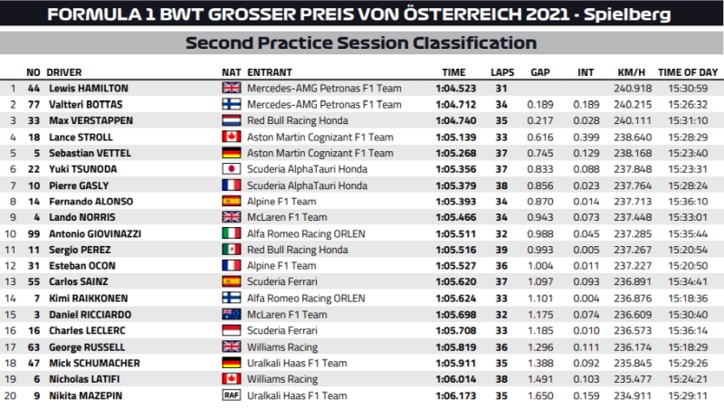 wyniki 2 treningu gp austrii 2021