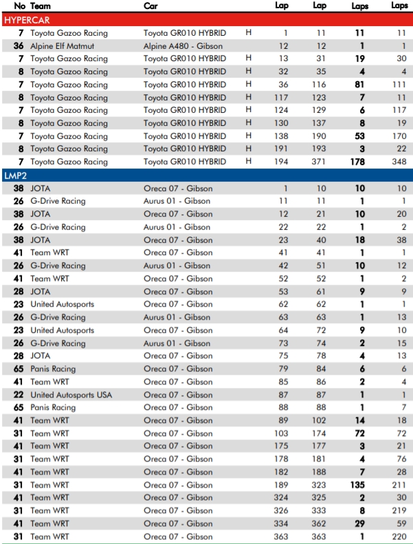 kto na prowadzeniu 24h le mans