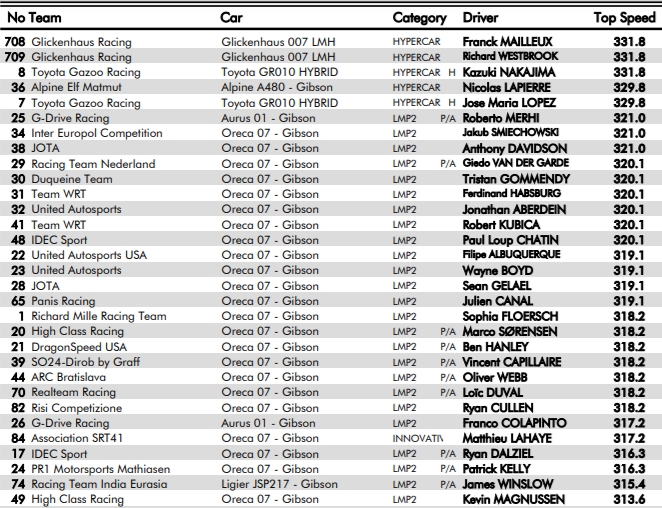 maksymalne prędkoci lmp2 test