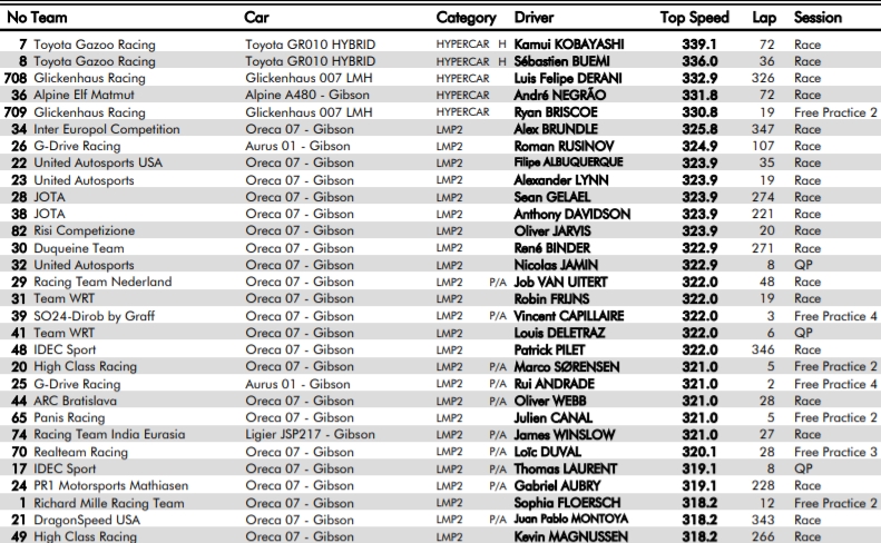 najwyższe prędkości 24h le mans