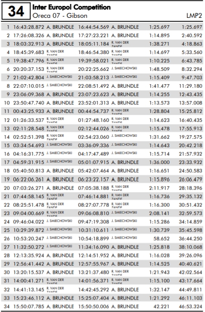 pit-stopy Inter Europol Competition