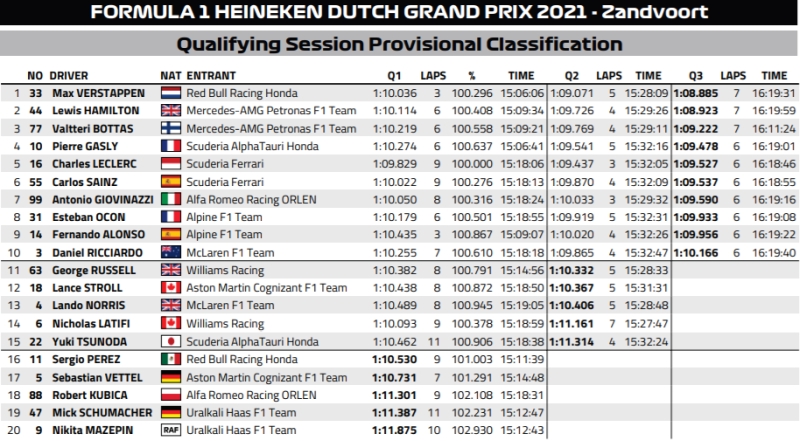 kwalifikacje Grand Prix Holandii 2021
