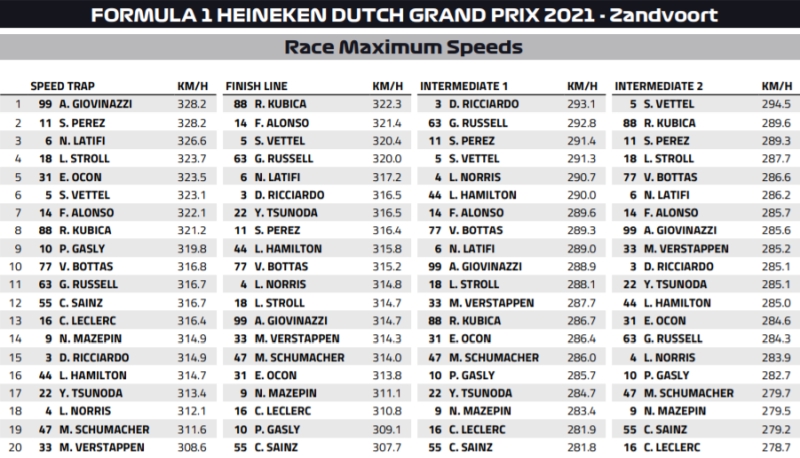 predkosci gp holandii 2021