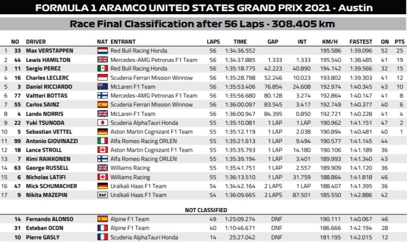 Wyniki GP USA 2021