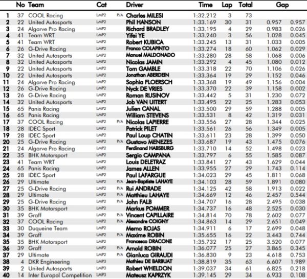 czasy kierowców 4h portimao