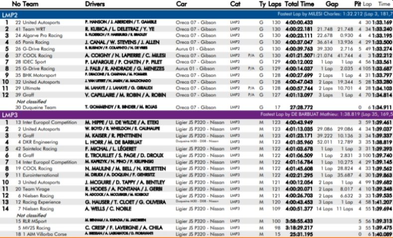 elms 2021 wyniki