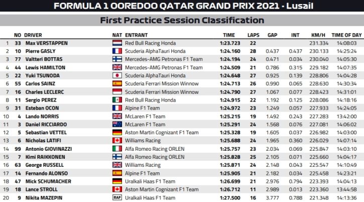 wyniki 1 treningu gp kataru 2021