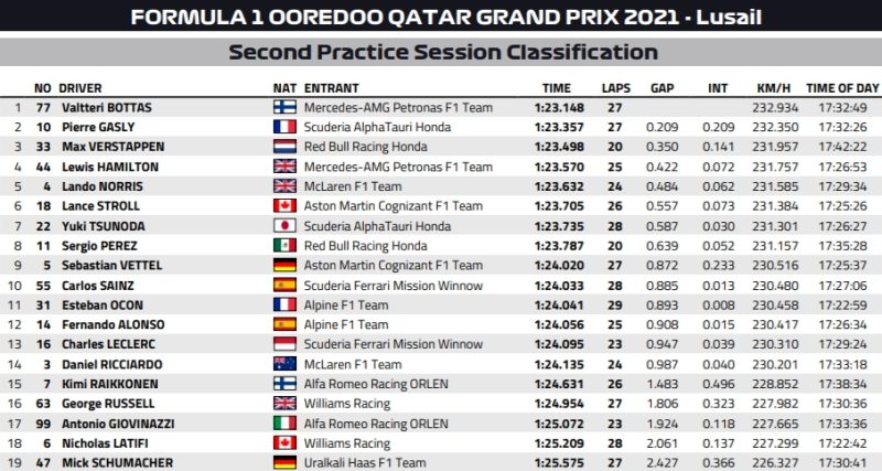 wyniki 2 treningu gp kataru 2021