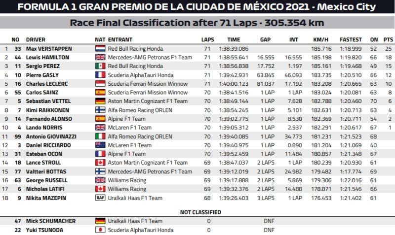 wyniki gp meksyku 2021