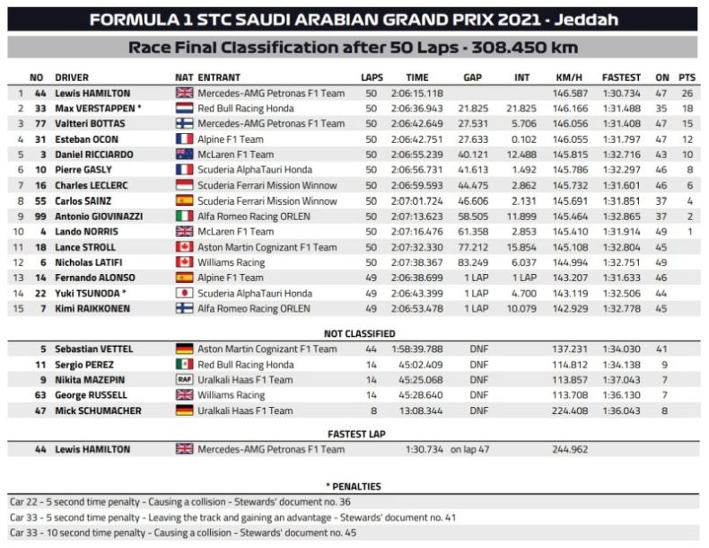 Wyniki GP Arabii 2021