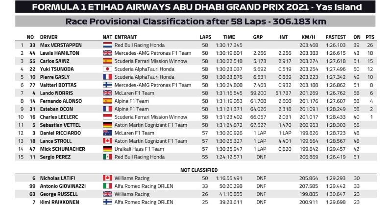 Wyniki GP Abu Dhabi 2021