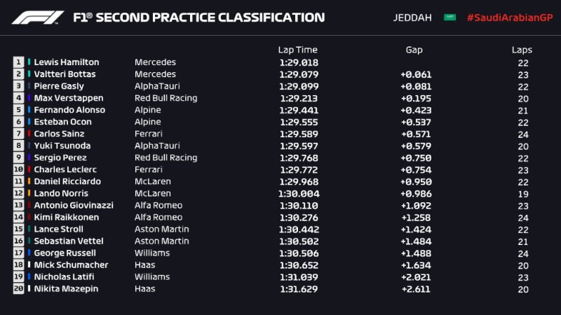 wyniki 2 treningu gp arabii saudyjskiej
