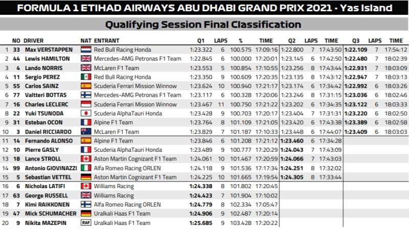 wyniki kwalifikacji grand prix abu zabi 2021