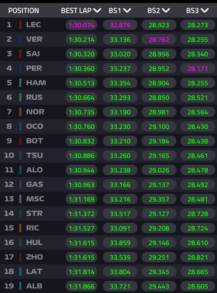czasy sektorów 2 trening GP Arabii Saudyjskiej 2022