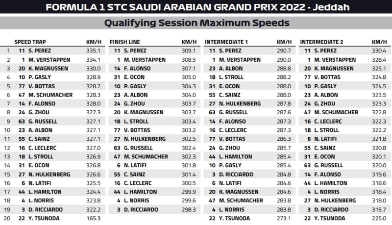 maksymalne predkosci kwalifikacje 2022