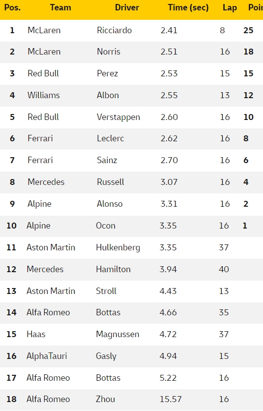 pit-stopy gp arabii saudyjskiej 2022