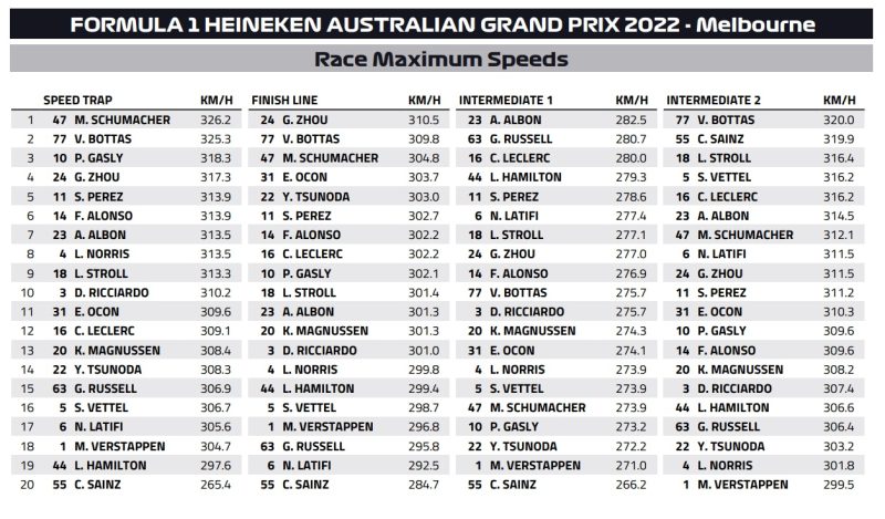 Predkosci gp australii f1 2022