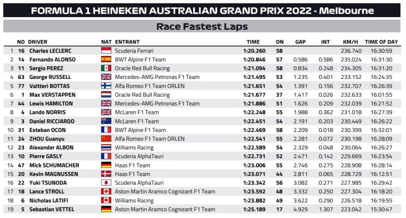 best lapy GP Australii 2022