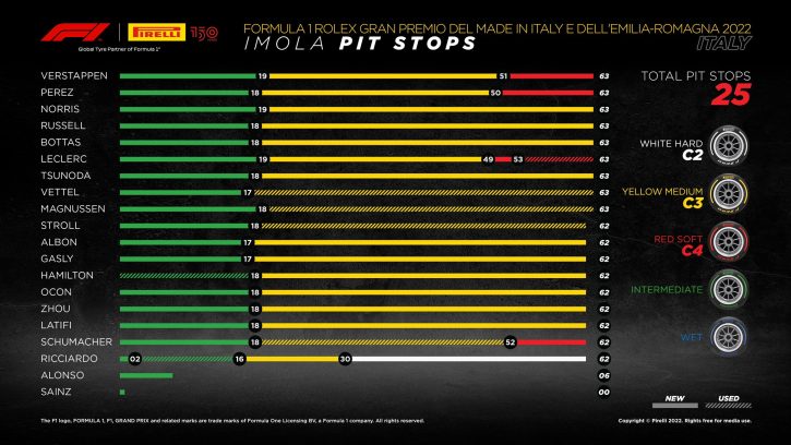 Strategie imola F1