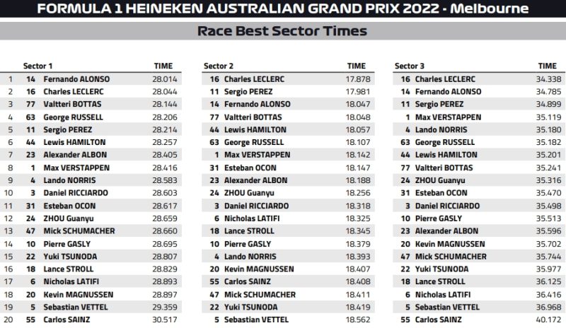 czasy sektorów GP Australii 2022 f1