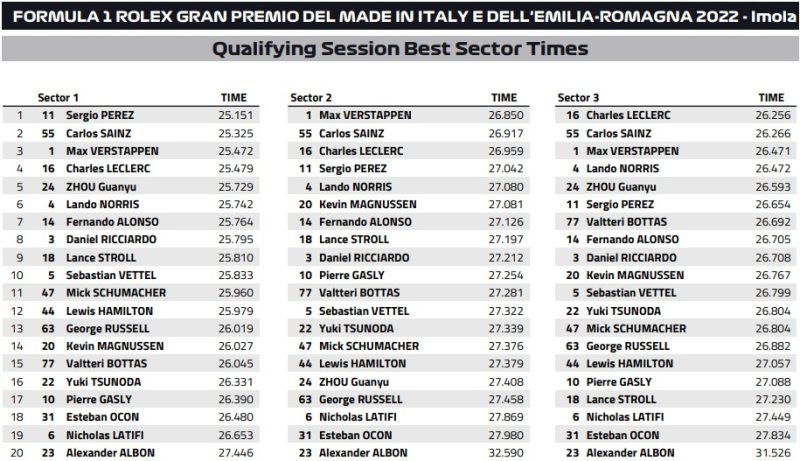 czasy sektorów kwalifikacje imola 2022