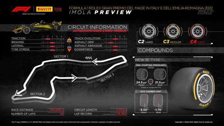 opony Imola 2022 f1