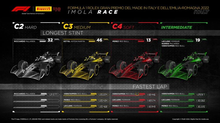 opony imola 2022 f1 n