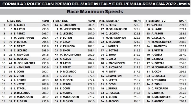 predkosci imola 2022 f1