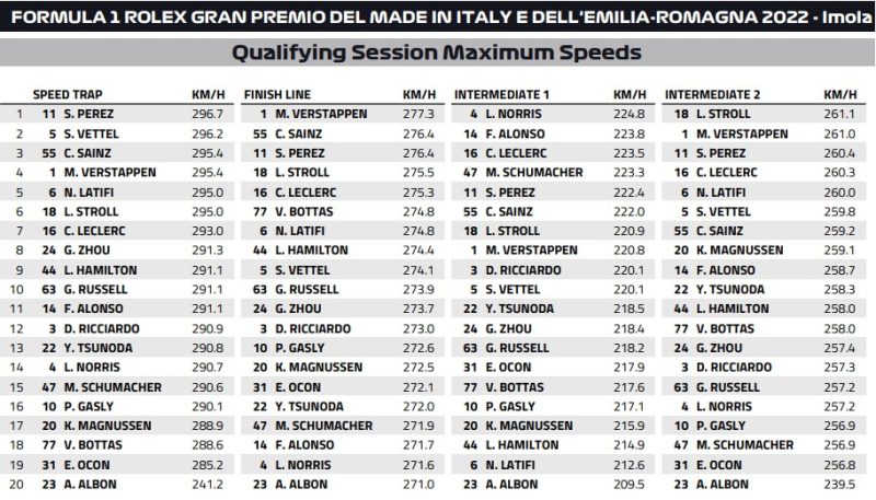 predkosci imola 2022 f1 kwale