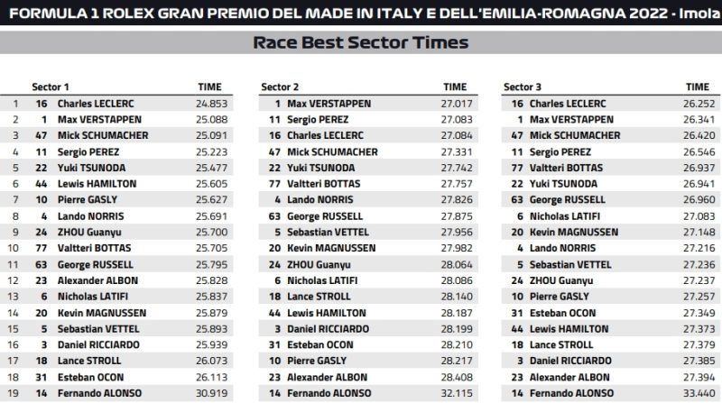 sektory imola f1 2022