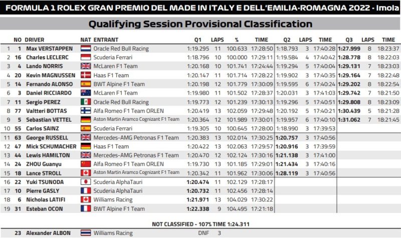 wyniki kwalifikacji gp imoli 2022 f1