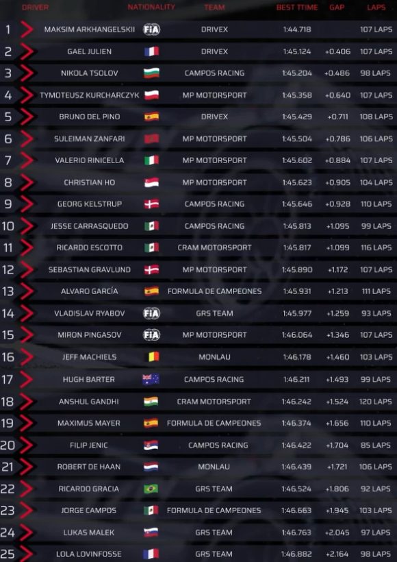 wyniki testy f3 hiszp