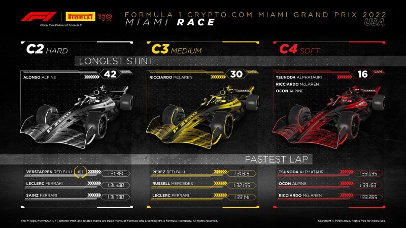 Opony GP Miami podsumowanie f1 2022