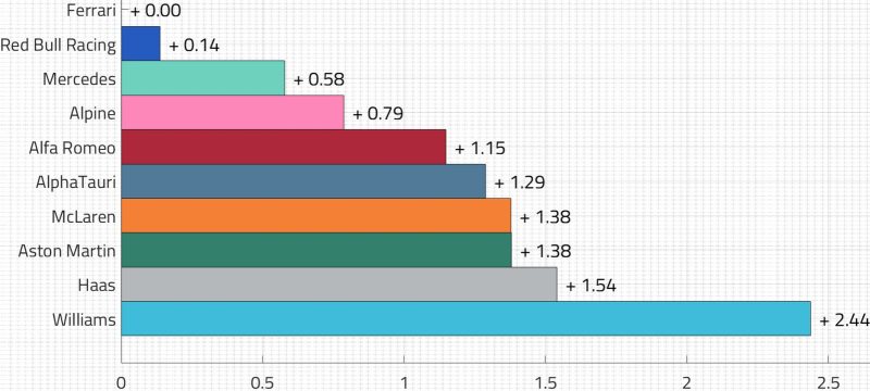 Tempo kwalifikacyjne treningi GP Hiszpanii