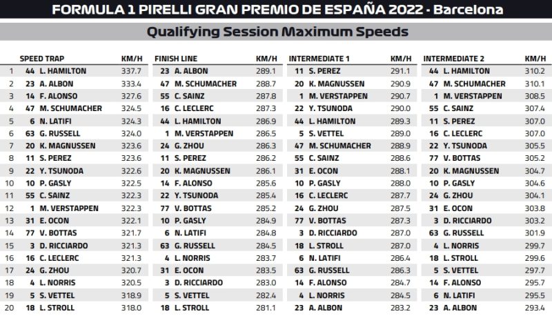 maksymalne predkosci F1 barcelona 2022 kwalifikacje