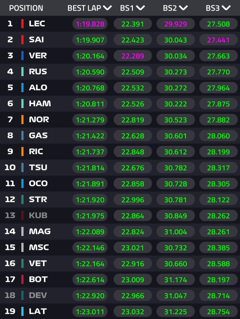 sektory 1 trening Barcelona F1 2022