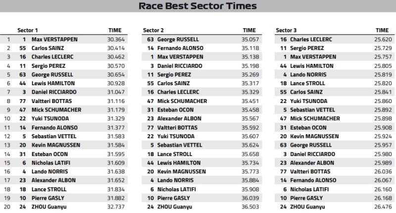 sektory gp miami f1 2022