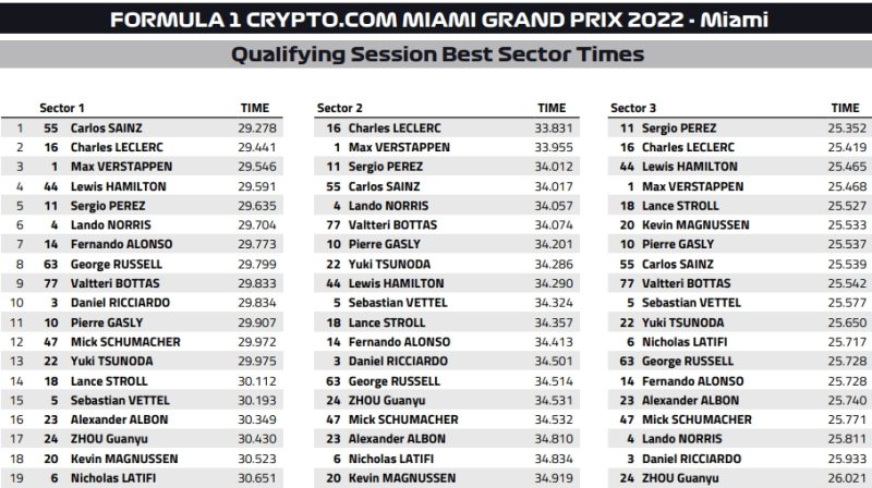 sektory kwalifikacji f1 miami 2022